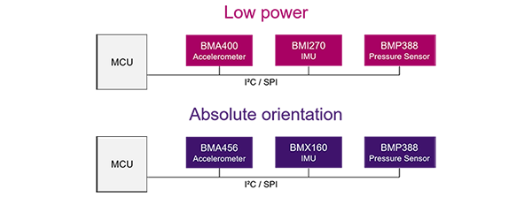Block Diagram - Bosch Integrated Wearable Solutions